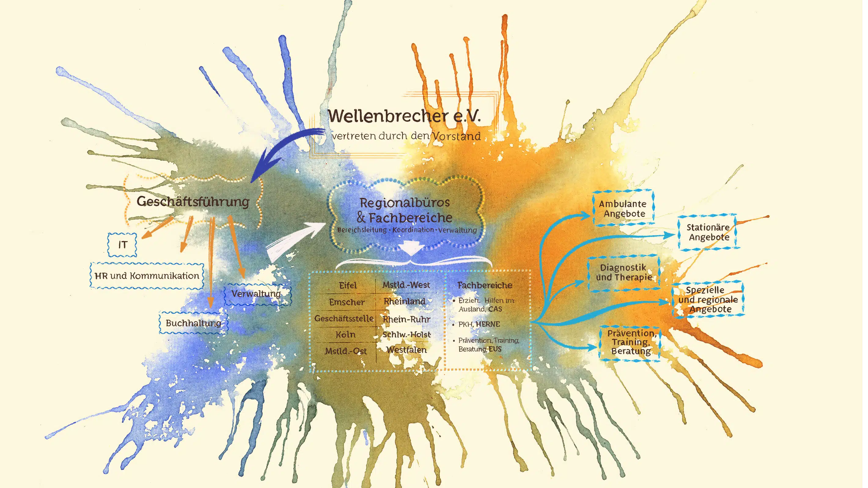 Wellenbrecher - Die Organisation, Organigramm